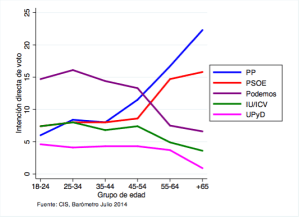 grafiscointenciondevoto
